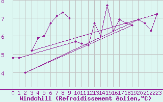 Courbe du refroidissement olien pour West Freugh