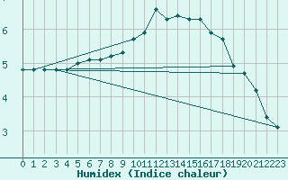 Courbe de l'humidex pour Hestrud (59)