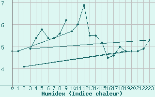 Courbe de l'humidex pour Sattel-Aegeri (Sw)