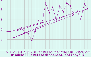 Courbe du refroidissement olien pour Cap Gris-Nez (62)