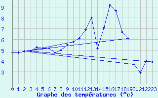 Courbe de tempratures pour Avord (18)