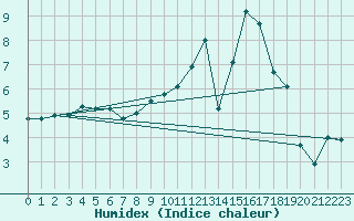 Courbe de l'humidex pour Avord (18)