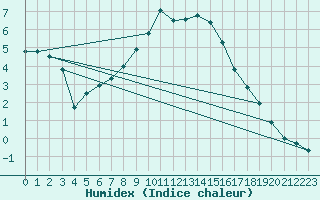 Courbe de l'humidex pour Wielun