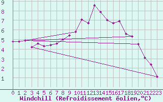 Courbe du refroidissement olien pour Douzy (08)