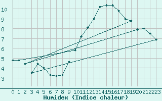 Courbe de l'humidex pour Tours (37)