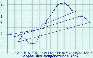 Courbe de tempratures pour Tours (37)
