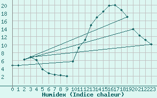 Courbe de l'humidex pour Sallanches (74)