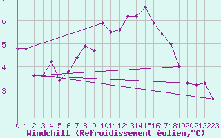 Courbe du refroidissement olien pour Marnitz