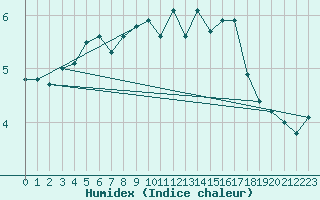 Courbe de l'humidex pour Kustavi Isokari