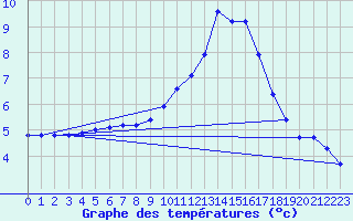 Courbe de tempratures pour Sain-Bel (69)