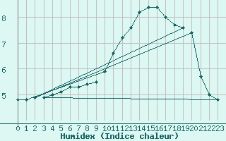 Courbe de l'humidex pour La Chapelle-Aubareil (24)