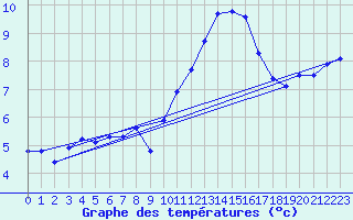 Courbe de tempratures pour Hazebrouck (59)