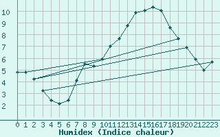 Courbe de l'humidex pour Rothenburg ob der Ta