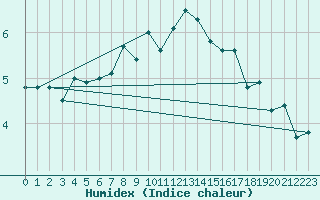 Courbe de l'humidex pour Saentis (Sw)