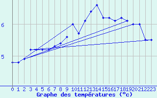 Courbe de tempratures pour Lille (59)