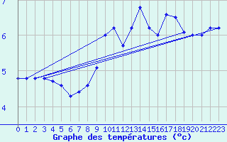 Courbe de tempratures pour Millau - Soulobres (12)