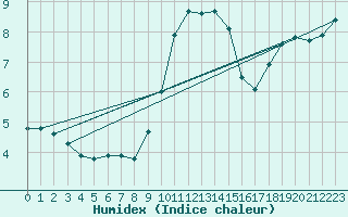 Courbe de l'humidex pour Cabauw Tower