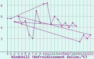 Courbe du refroidissement olien pour Guetsch