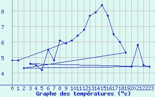 Courbe de tempratures pour Disentis