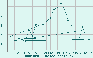 Courbe de l'humidex pour Disentis