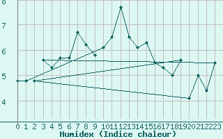 Courbe de l'humidex pour Sylarna