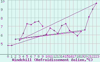 Courbe du refroidissement olien pour Gurande (44)