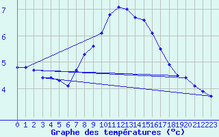 Courbe de tempratures pour Ocna Sugatag