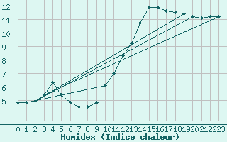 Courbe de l'humidex pour Bonn-Roleber