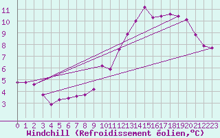 Courbe du refroidissement olien pour Xonrupt-Longemer (88)