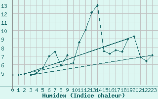 Courbe de l'humidex pour Argentia, Nfld