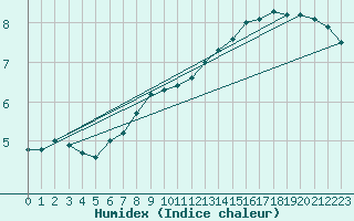 Courbe de l'humidex pour Braunlage