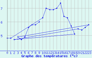 Courbe de tempratures pour Grosser Arber