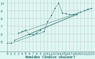 Courbe de l'humidex pour Ullensvang Forsoks.