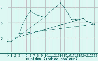 Courbe de l'humidex pour Arcen Aws