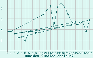 Courbe de l'humidex pour Lanvoc (29)