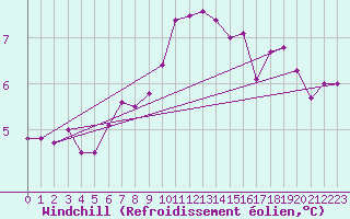 Courbe du refroidissement olien pour Culdrose