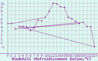 Courbe du refroidissement olien pour Luzern