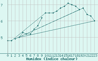 Courbe de l'humidex pour Hultsfred Swedish Air Force Base