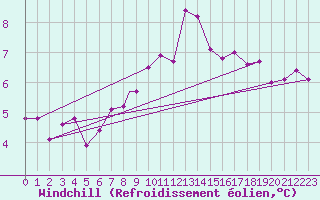 Courbe du refroidissement olien pour Valley