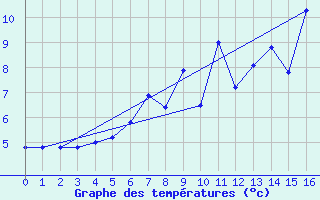 Courbe de tempratures pour Voss-Bo