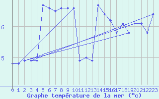 Courbe de temprature de la mer  pour le bateau DBBT