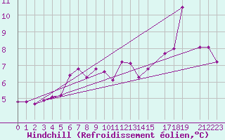 Courbe du refroidissement olien pour Ona Ii