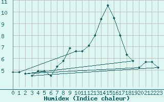 Courbe de l'humidex pour Napf (Sw)