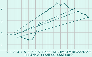 Courbe de l'humidex pour Frankfort (All)