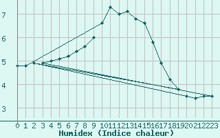 Courbe de l'humidex pour Bad Marienberg