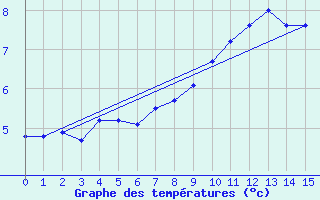 Courbe de tempratures pour Mhleberg