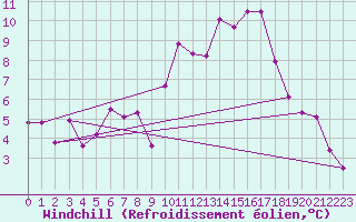 Courbe du refroidissement olien pour Saint-Sulpice-de-Pommiers (33)