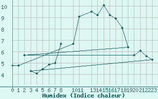 Courbe de l'humidex pour Chasseral (Sw)