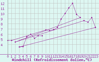 Courbe du refroidissement olien pour Machichaco Faro