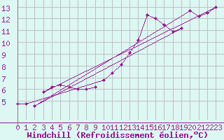Courbe du refroidissement olien pour Cairnwell